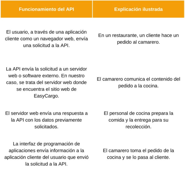 Cómo funciona la API