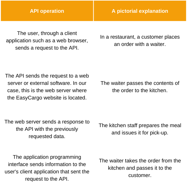 The explanation of API steps