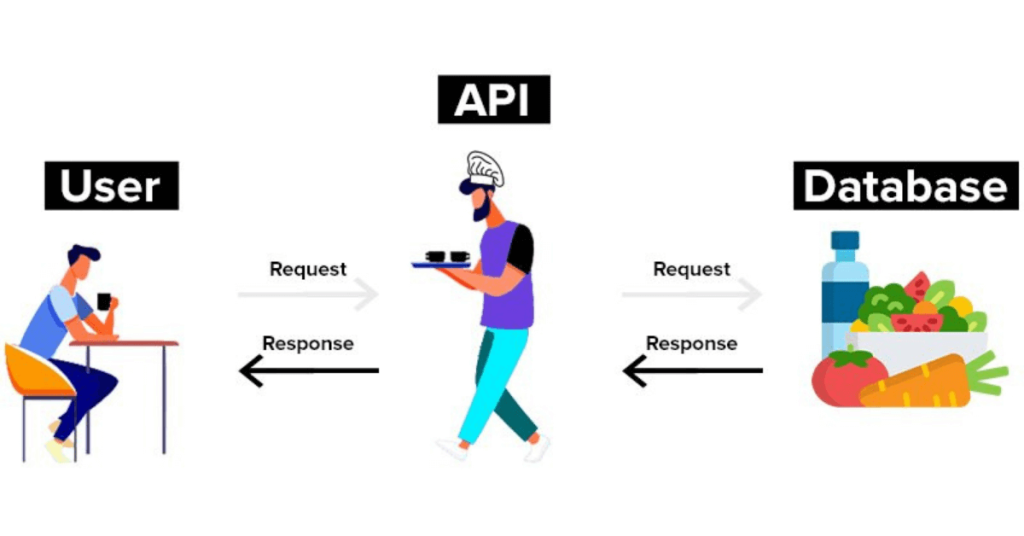 ¿Cómo funciona una API?